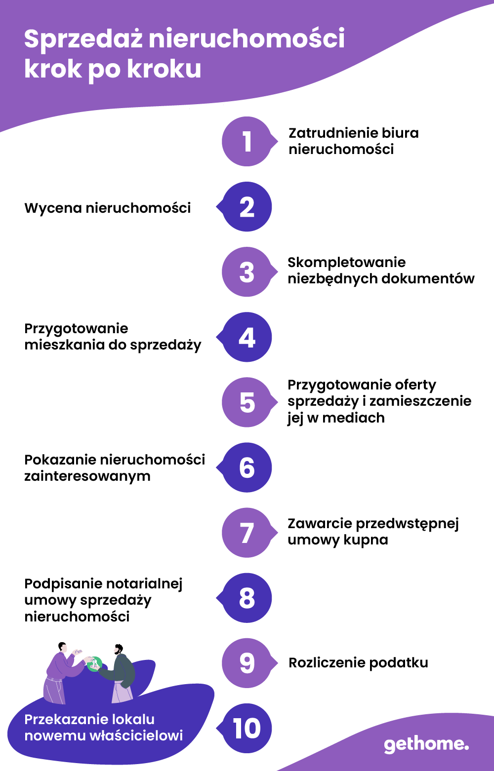 Sprawdź, jak sprzedać mieszkanie dzięki infografice krok po kroków.