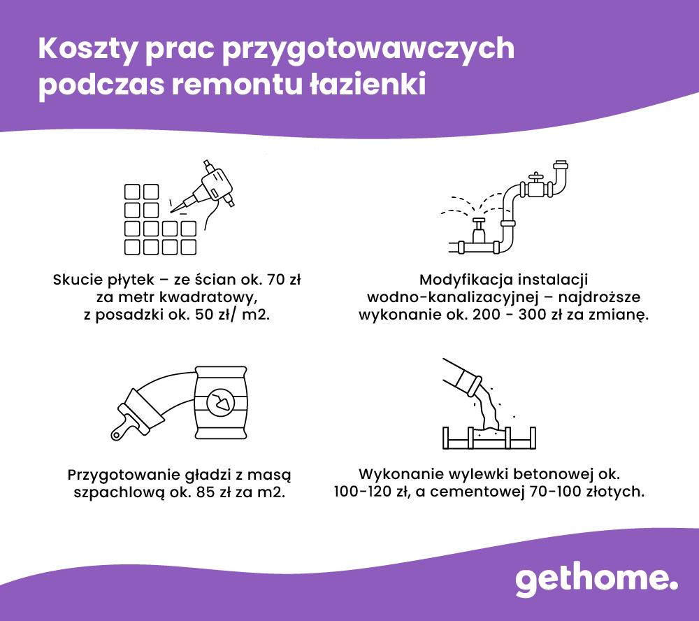 Infografika o kosztach remontu łazienki.