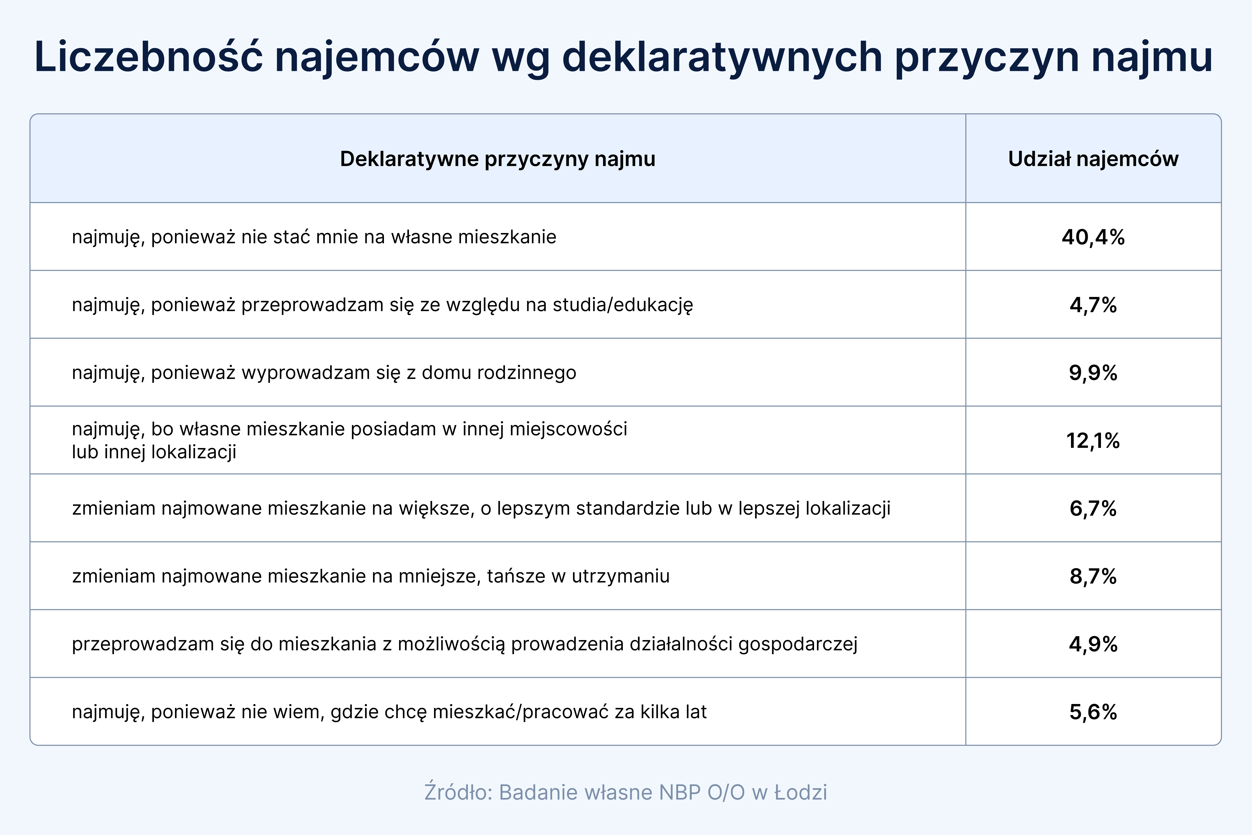 Ile jest osób wynajmujących mieszkania w Polsce?