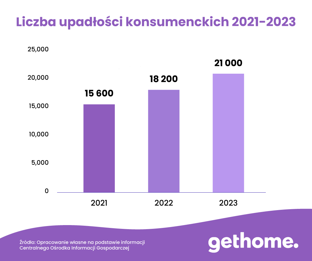 Stopień zadłużenia Polaków w ciągu ostatnich lat.