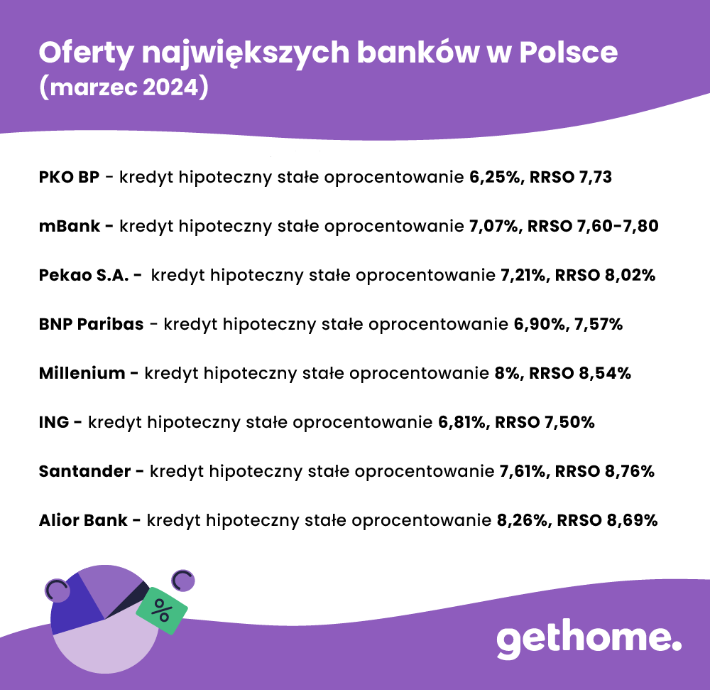 Oprocentowanie kredytów hipotecznych 