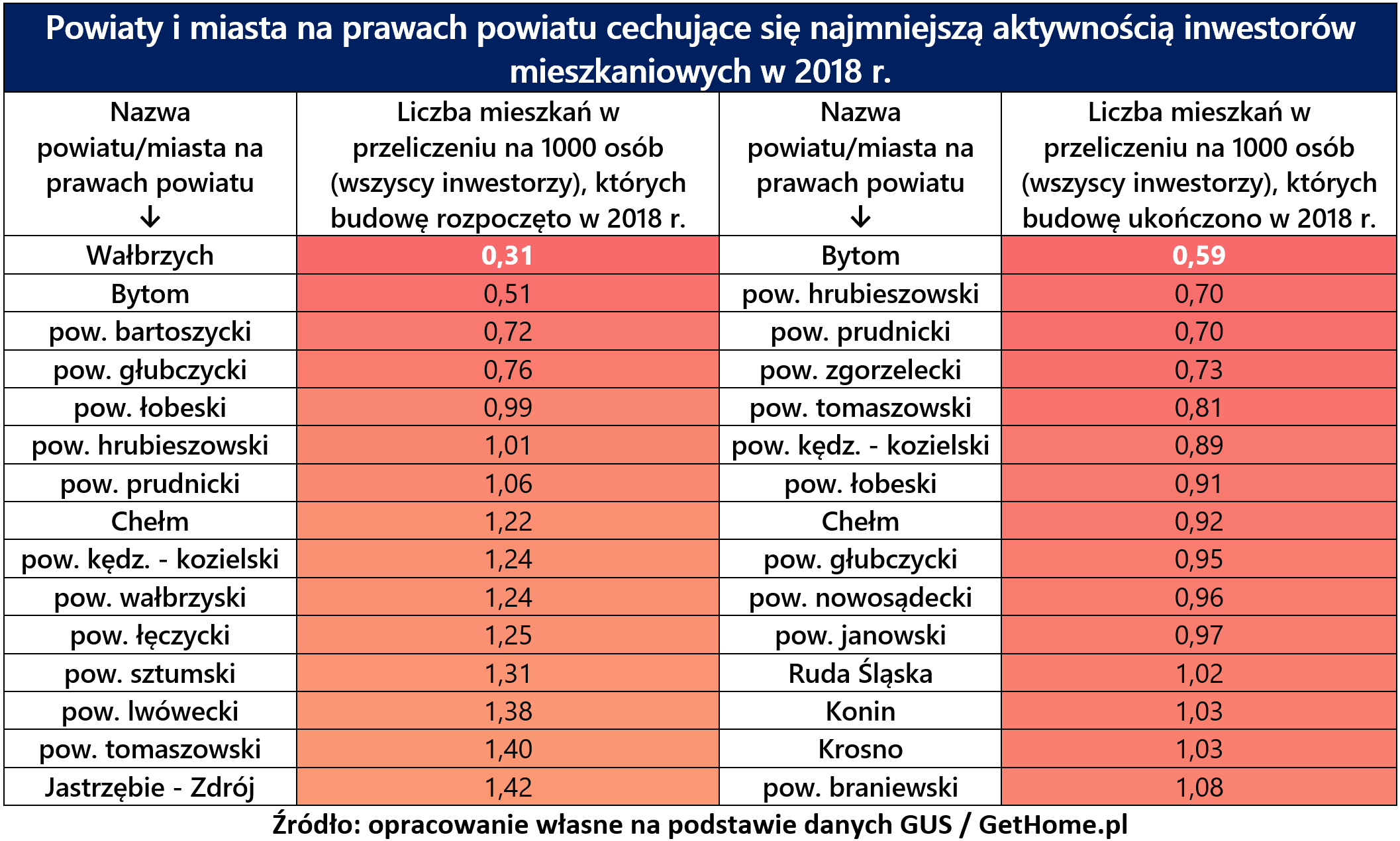 Tabela GetHome.pl