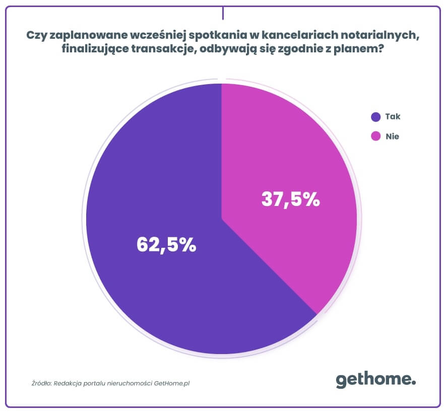 Ankieta GetHome - terminowość transakcji zakupu nieruchomości a koronawirus