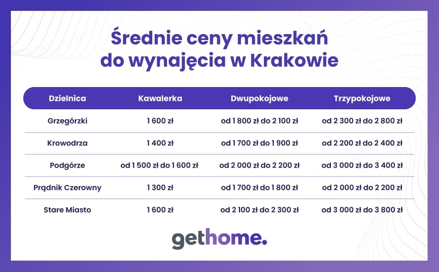 Średnie ceny mieszkań do wynajęcia w Krakowie 