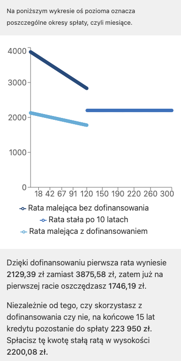 Symulacja spłaty kredytu hipotecznego