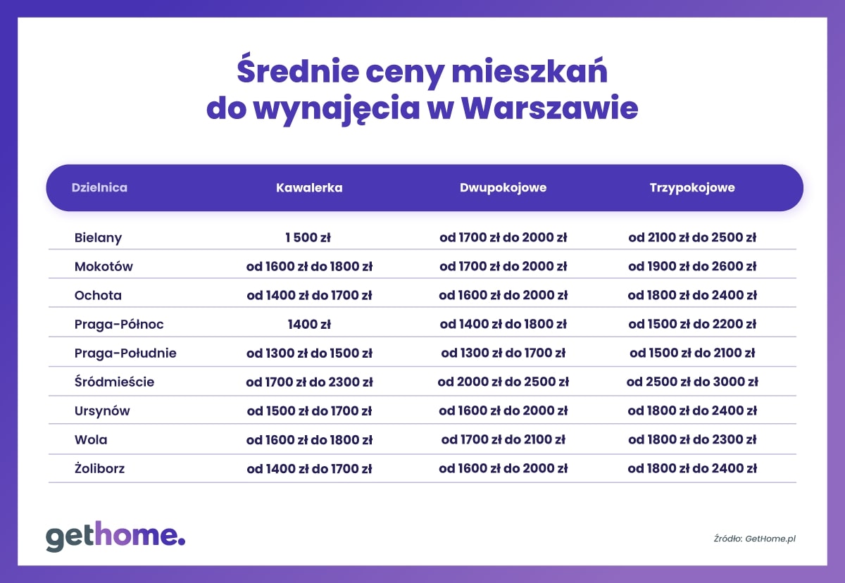 Średnie ceny mieszkań na wynajem w Warszawie 