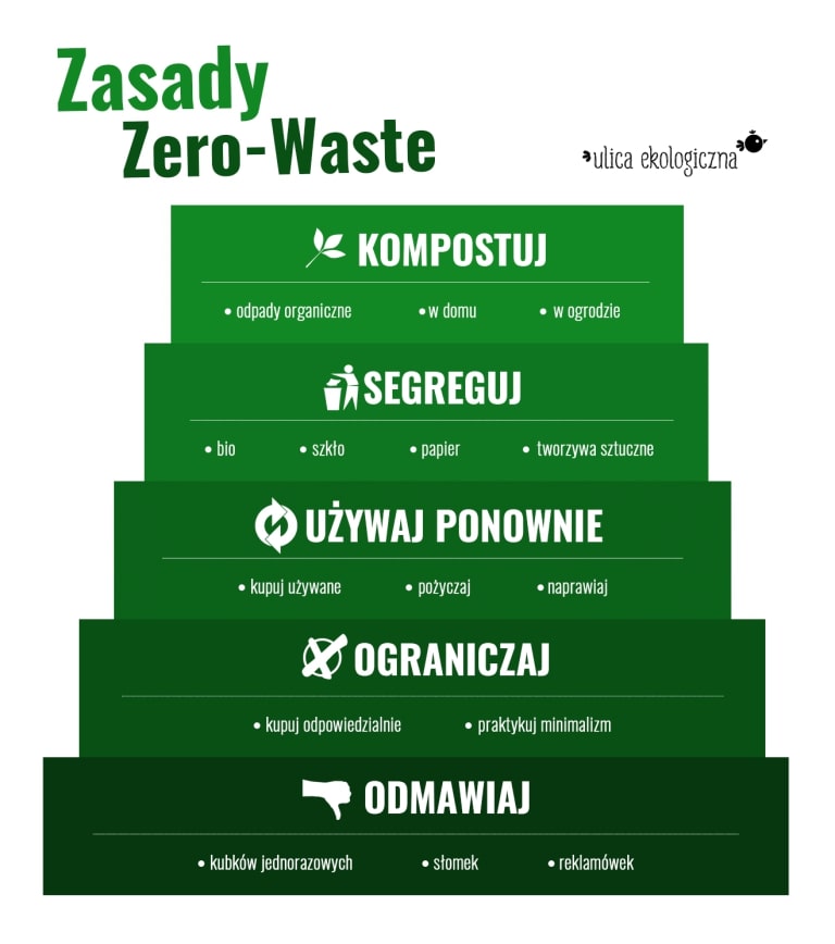 Zero waste - zasady